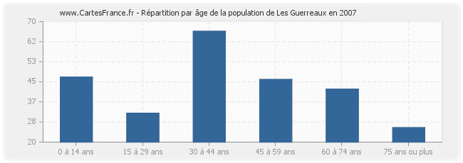 Répartition par âge de la population de Les Guerreaux en 2007